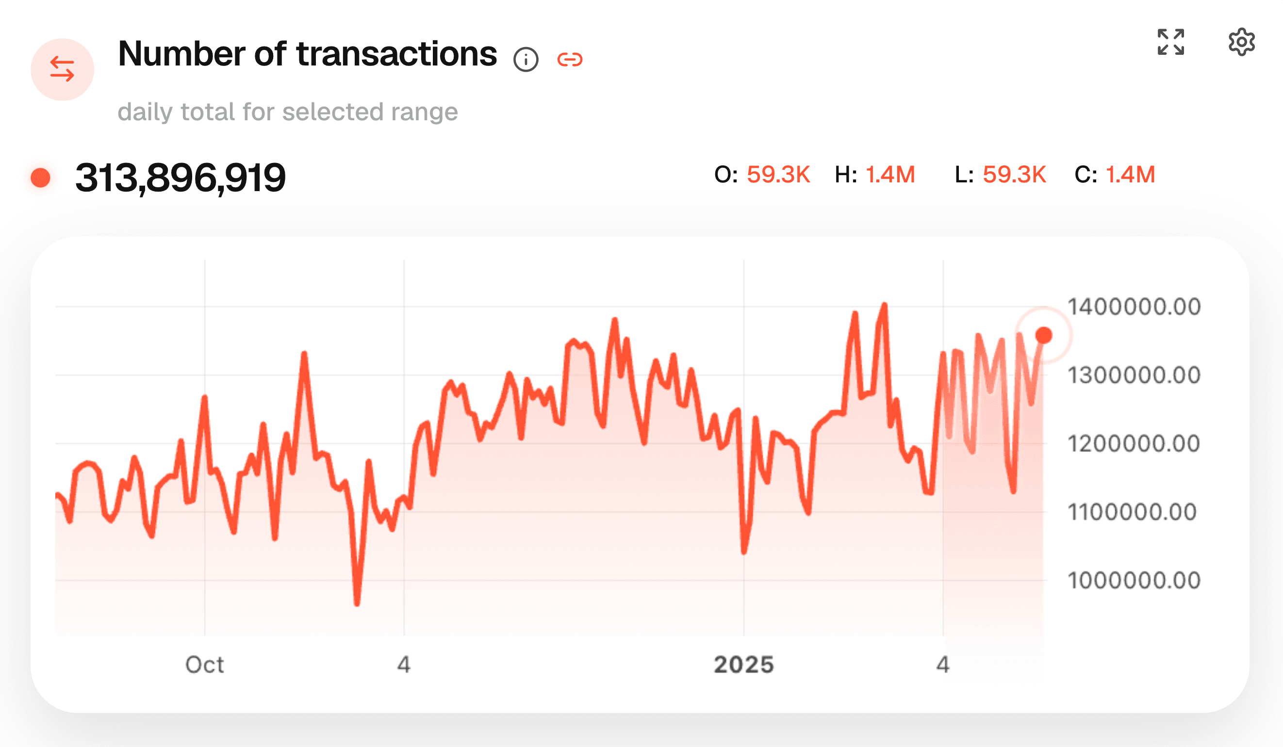Expanded Chain Graph transactions chart