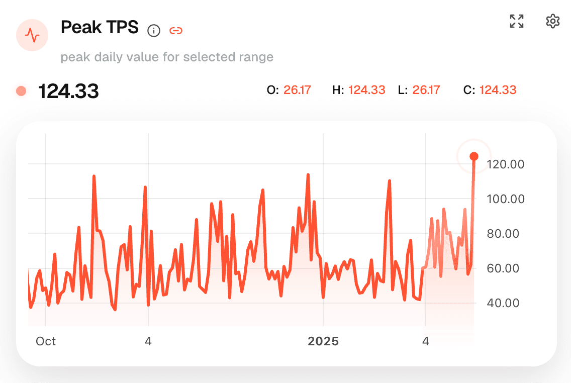 Chain Graph peak TPS chart